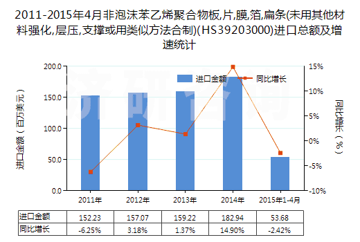 2011-2015年4月非泡沫苯乙烯聚合物板,片,膜,箔,扁條(未用其他材料強(qiáng)化,層壓,支撐或用類似方法合制)(HS39203000)進(jìn)口總額及增速統(tǒng)計(jì) 2011-2015年4月非泡沫苯乙烯聚合物板,片,膜,箔,扁條(未用其他材料強(qiáng)化,層壓,支撐或用類似方法合制)(HS39203000)進(jìn)口總額及增速統(tǒng)計(jì)